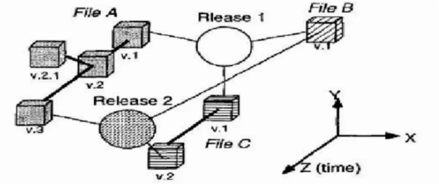 Fig. 1. Software history visualization using 3D presentation for several items 