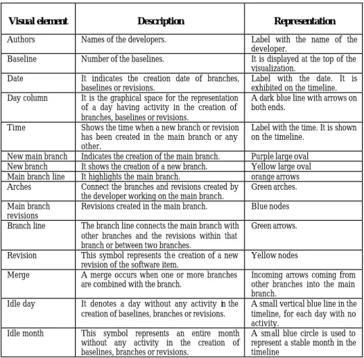 Table 1. Visual elements and variables represented on the Revision Tree visualization 