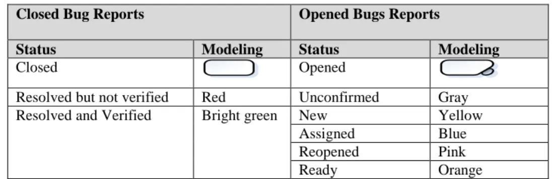 Table 1. Shapes and Colors used in the Visualization  Opened Bugs Reports Closed Bug Reports 
