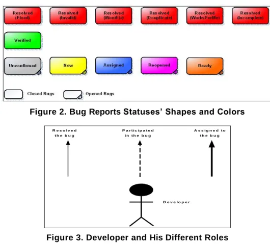 Figure 2. Bug Reports Statuses’ Shapes and Colors  R e s o l v e d   t h e   b u g P a r t i c i p a t e d  i n   t h e   b u g A s s i g n e d   t o  t h e   b u g D e v e l o p e r