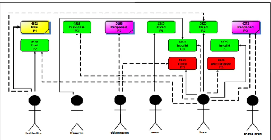 Figure 4. A Current Status View for Selected Bug Reports from ArgoUML  Project 