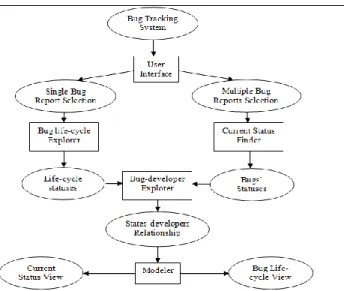 Figure 5 shows an example for the life cycle view. The figure shows the different statuses  of bug 4468 from ArgoUML