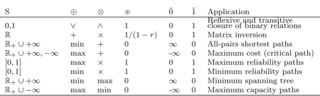 Table 4.1Semirings for various APP problems.