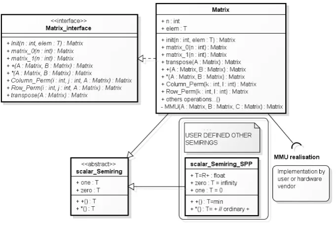 Fig. 8.1. General schema of the proposed object oriented model of MMU matrix multiplication