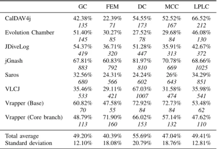 Table II