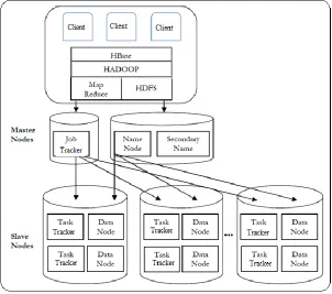 Figure 2: Cluster Architecture for Big Data 
