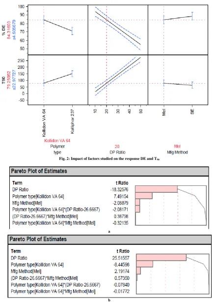Fig. 2: Impact of factors studied on the response DE and T90 