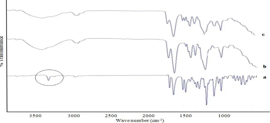 Fig.7: FTIR spectra of (a) Nisoldipine (b) Copovidone (c) Solid dispersion with Copovidone (1:4) 