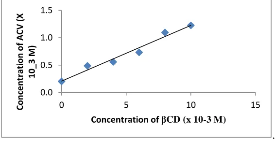 Fig. 1. Phase Solubility Diagram of ACV with β-CD 