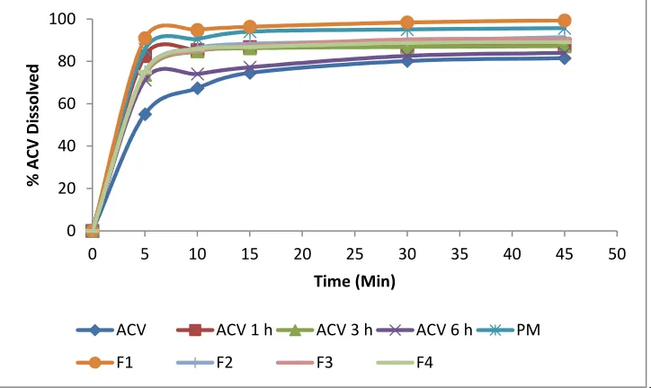Figure 11.Dissolution studies of ACV, ACV milling 1, 3, 6 hours, F1, F2, F3, F4 and physical mixture 