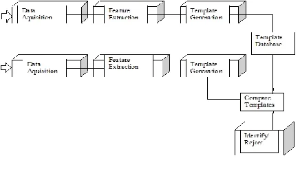 FIG II: GENERIC BIOMETRIC SYSTEM 