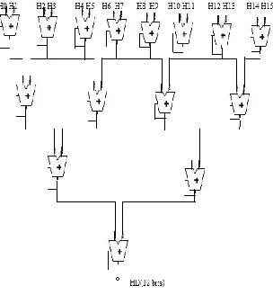 FIG VII: ADDER TREE 