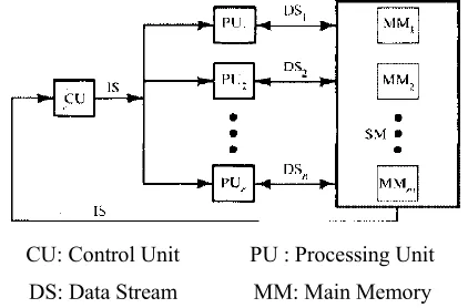 Figure 2: SIMD Vector processor 