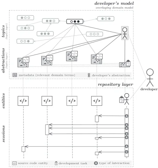 Figure 1: Developer model we propose overlays the domain model. Domain model elements are metadata elements and topics