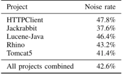 TABLE III C LASSIFICATION R ULES A report is categorized as BUG (Fix Request) if. . .