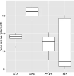 Fig. 2. The noise rates split by category over all projects. The categories DOC and REFAC are not present since none of the bug trackers supports these categories