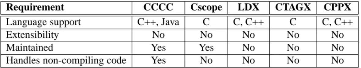 Table 1. Found tools versus posed requirements