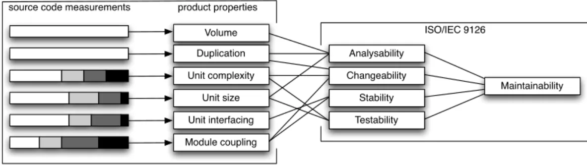 Figure 2. The SIG Quality Model maps source code measurements onto ISO/IEC 9126 quality characteristics.