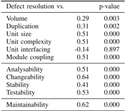 Table II