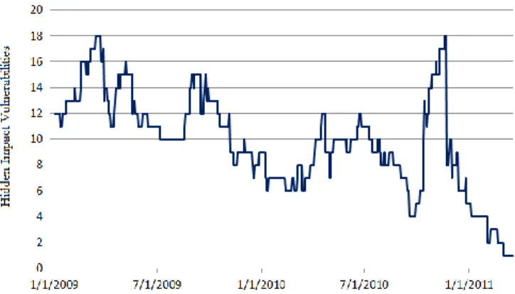 Fig. 2. Number of hidden impact vulnerabilities that existed per day for the  Linux kernel (January 2009 to April 2011) 