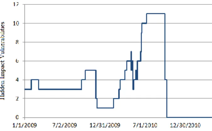 Fig. 3 shows the number of vulnerabilities by impact delay  for the MySQL database server