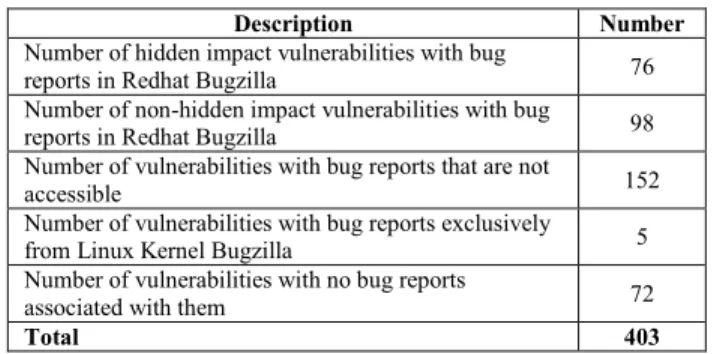 Fig. 6. Number of bugs reported in the Redhat Bugzilla database [6]  Fig. 7. Average number of bugs per day reported in the Redhat Bugzilla  database [6] 