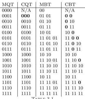 Table 3.1Transformation table between the MQT, CQT, MBT, and CBT formats. Hidden ones are marked by bold numbers.