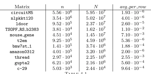 Table 4.1Characteristics of the testing matrices.