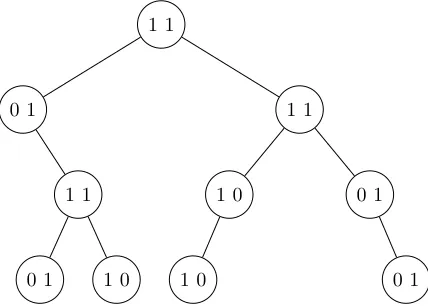Fig. 3.1. Visualization of the binary tree from the Example in Sect. 3.2.1.