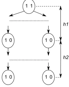 Fig. 3.4. The MBT with the maximal number of nodes.