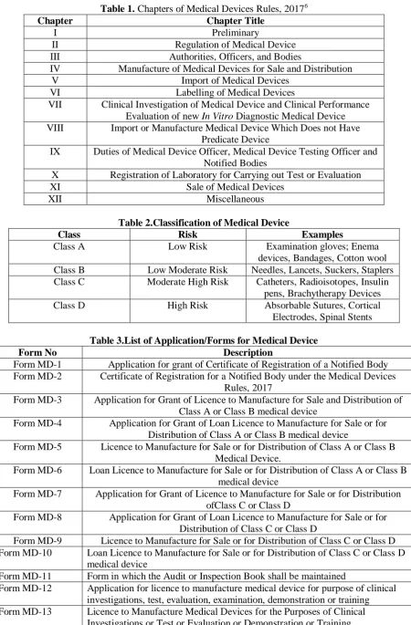 Table 1. Chapters of Medical Devices Rules, 20176 Chapter Title 
