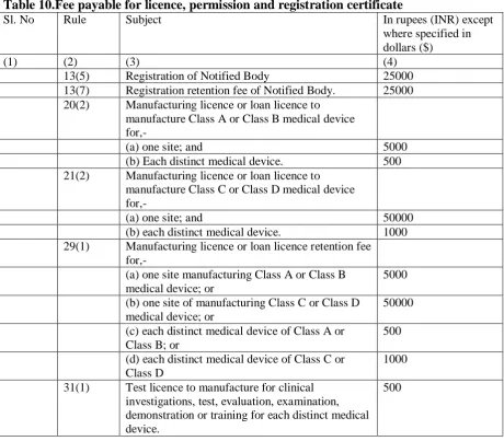 Table 10.Fee payable for licence, permission and registration certificate Sl. No 