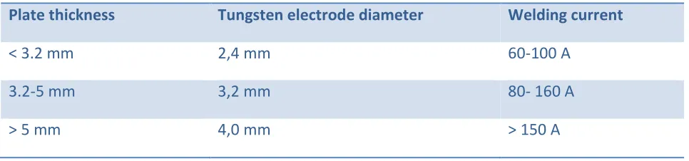 Table 3. Recommendation for choosing of tungsten electrode for ATIG welding of 2205 steels 