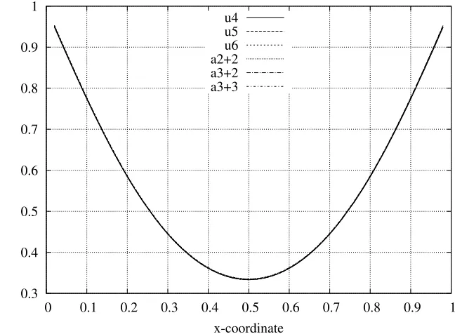 Fig. 5.3. Data along the cutline in x-direction through the domain at y = z = 0.5. The geometric position of the cutline isalso displayed in Figure 5.1(c).