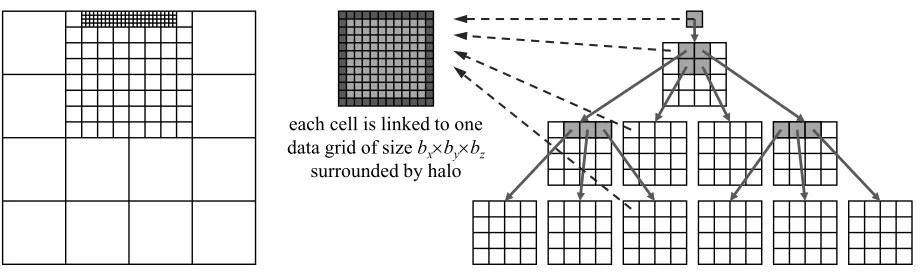 Fig. 2.1.logical grid holds a pointer to a data grid containing the actual data surrounded by a halo of ghost cells (mid of picture)