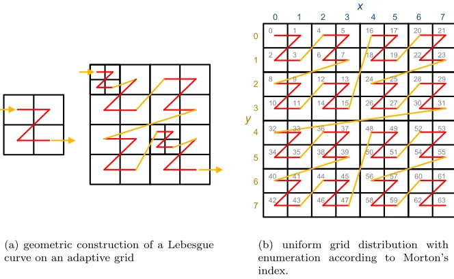 Fig. 3.1. Load balancing strategy by applying Lebesgue’s curve and Morton’s indexing.