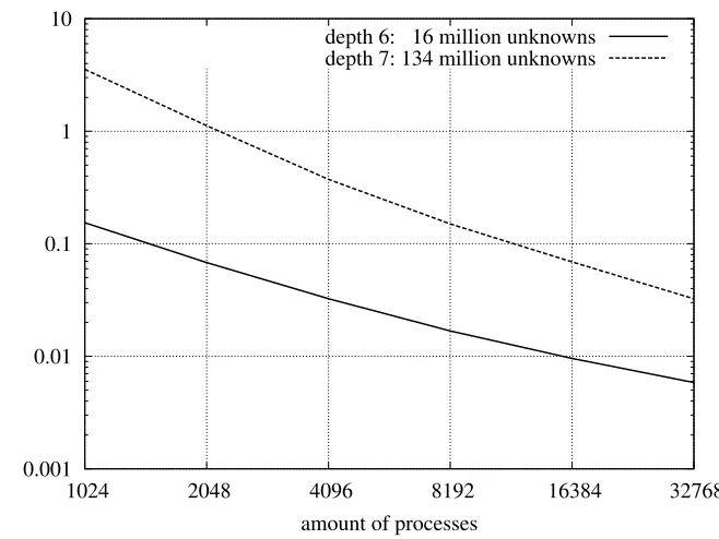Fig. 4.1. Performance Measurements for diﬀerent problem sizes for a 3D Laplace problem on an uniformly reﬁned grid usingreﬁnements (2,2,2), block sizes of (4,4,4), and various depths.