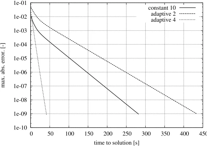 Fig. 4.2. Time to solution for diﬀerent choices of α1,2 computed on 1024 processes on ‘Shaheen’ for a 3D Laplace problemon an uniformly reﬁned grid in depth 6 using reﬁnements (2,2,2) and block sizes (4,4,4).