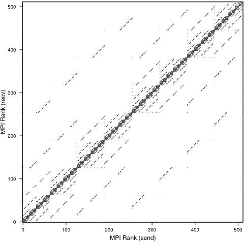 Fig. 5.2. MPI communication patterns for 512 processes on Shaheen using IPM.