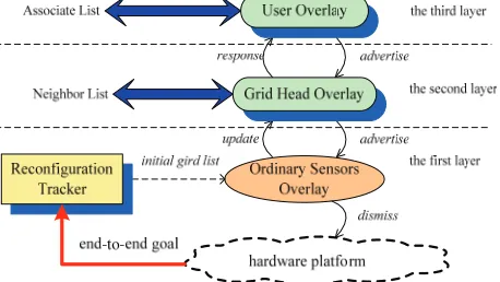 Figure 1. Overlay management of dynamic load balancing with reconfiguration tracker.      