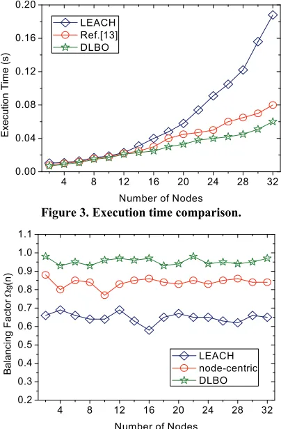 Figure 3. Execution time comparison. 