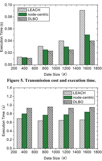 Figure 5. Transmission cost and execution time.  
