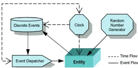 Figure 1. Component architecture of the sensor network simulator.  