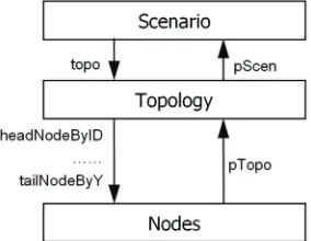 Figure 4. Architecture to integrate the components of the simulator. 