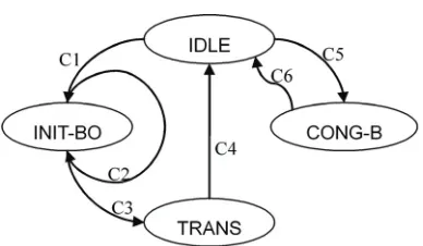 Figure 5. Finite state automaton of the TinyMAC protocol.  