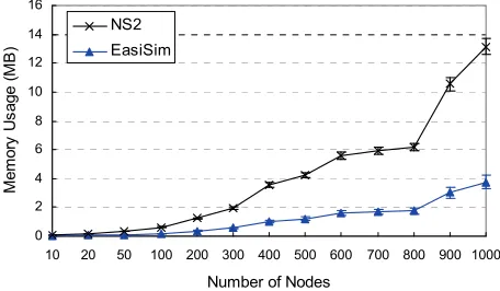 Figure 8. Memory usage versus number of nodes.