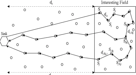 Figure 1. A WSN under DCS framework. Circles denote  sensor nodes. The communication distance between node S  land node S1({1,,1})llJ+∈L−is dl l,+1  and the communica-tion distance between Sink and S  is approximately as ld  Sby the shortest multiple skips