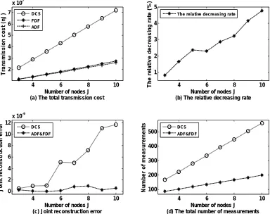 Figure 3. Effect of the number of nodes on energy consumption of multiple signal ensembles