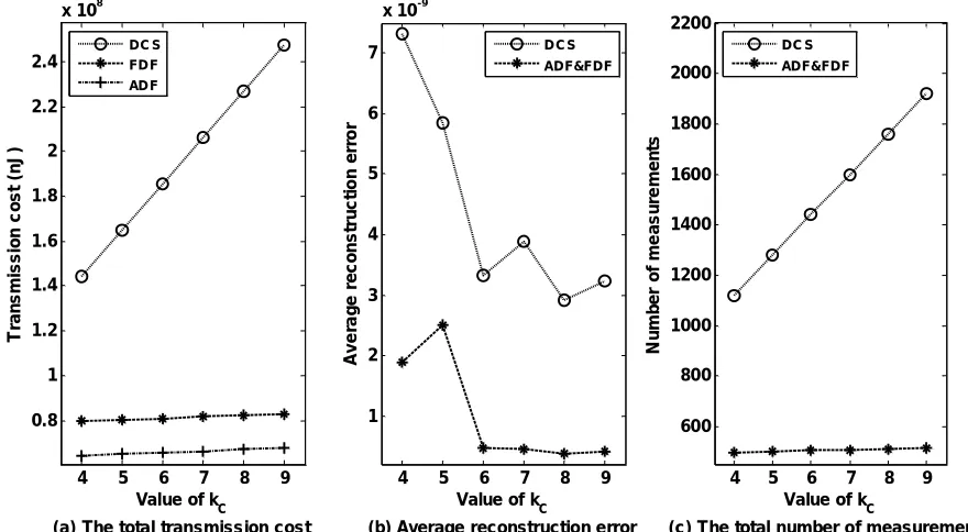 Figure 4. Effect of the number of common sparse parameters kc on joint reconstruction of multiple signal ensembles
