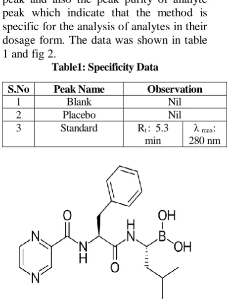 Fig 2: Bortezomib standard 